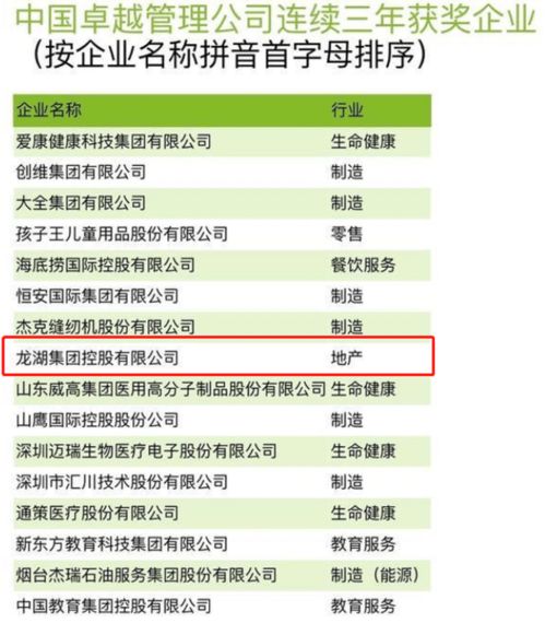 龍湖集團(tuán)連續(xù)三年獲評(píng)中國(guó)卓越管理公司 企業(yè)治理能力備受肯定